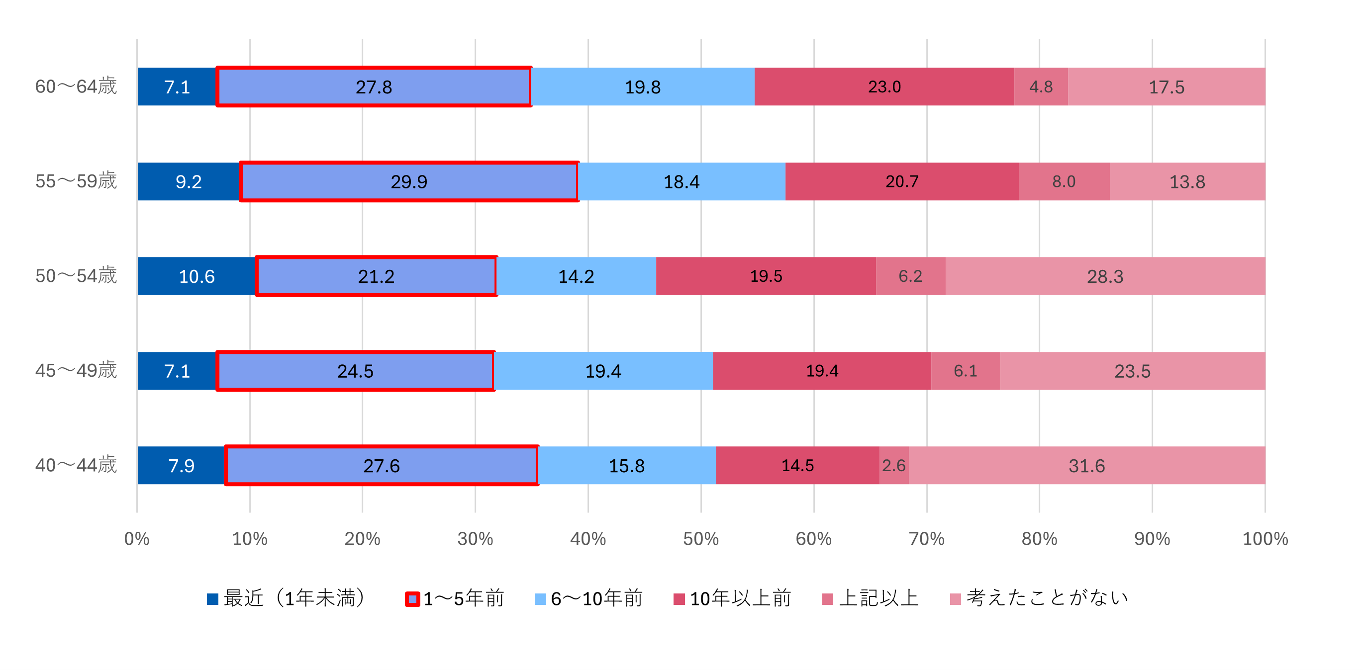 何歳から老後資産について考え始めましたか?