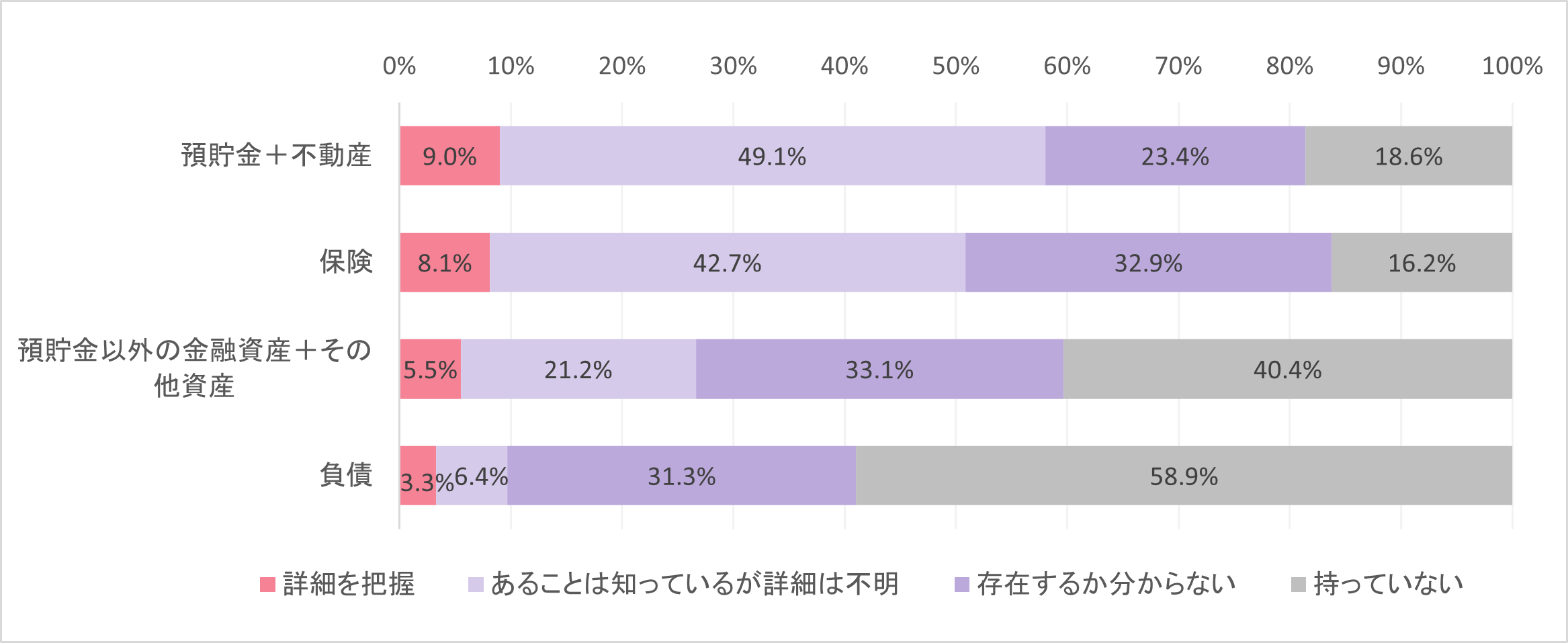 親の資産に対しての把握状況