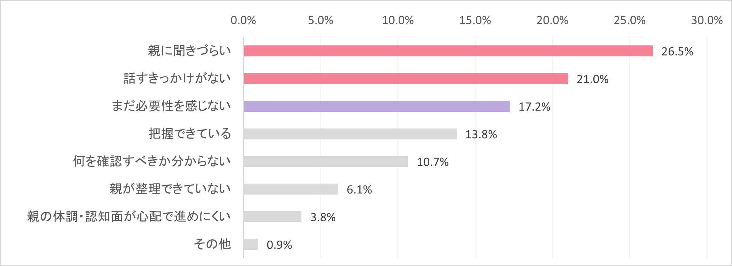 親の資産を把握できていない理由