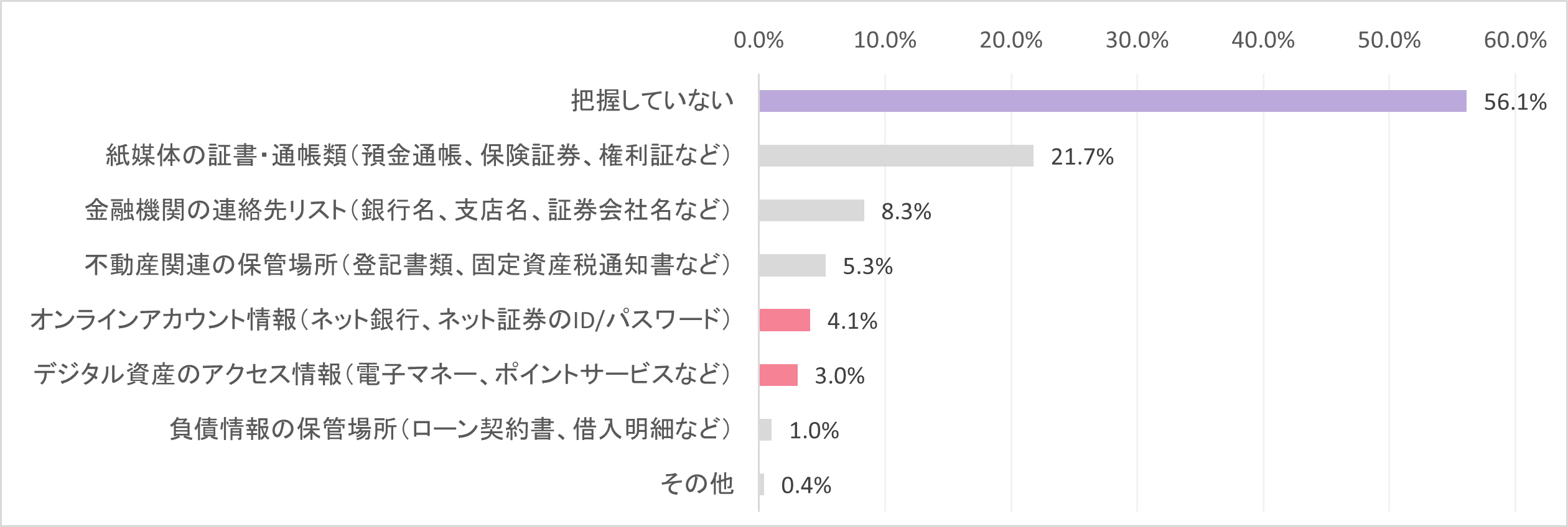 親の金融資産へのアクセス手段や連絡先を把握しているものを全て教えてください