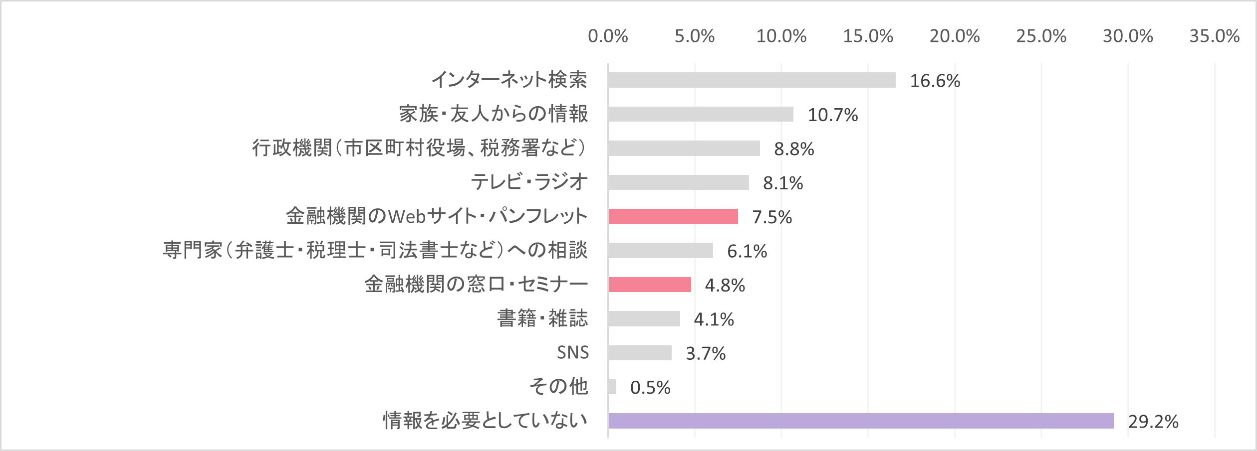 相続に関する情報を、あなたはどこから入手していますか？