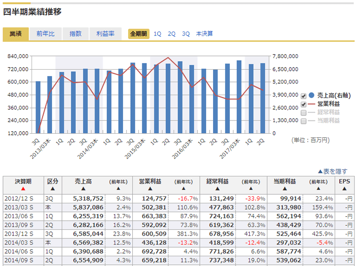 四半期業績比較もグラフで可視化！