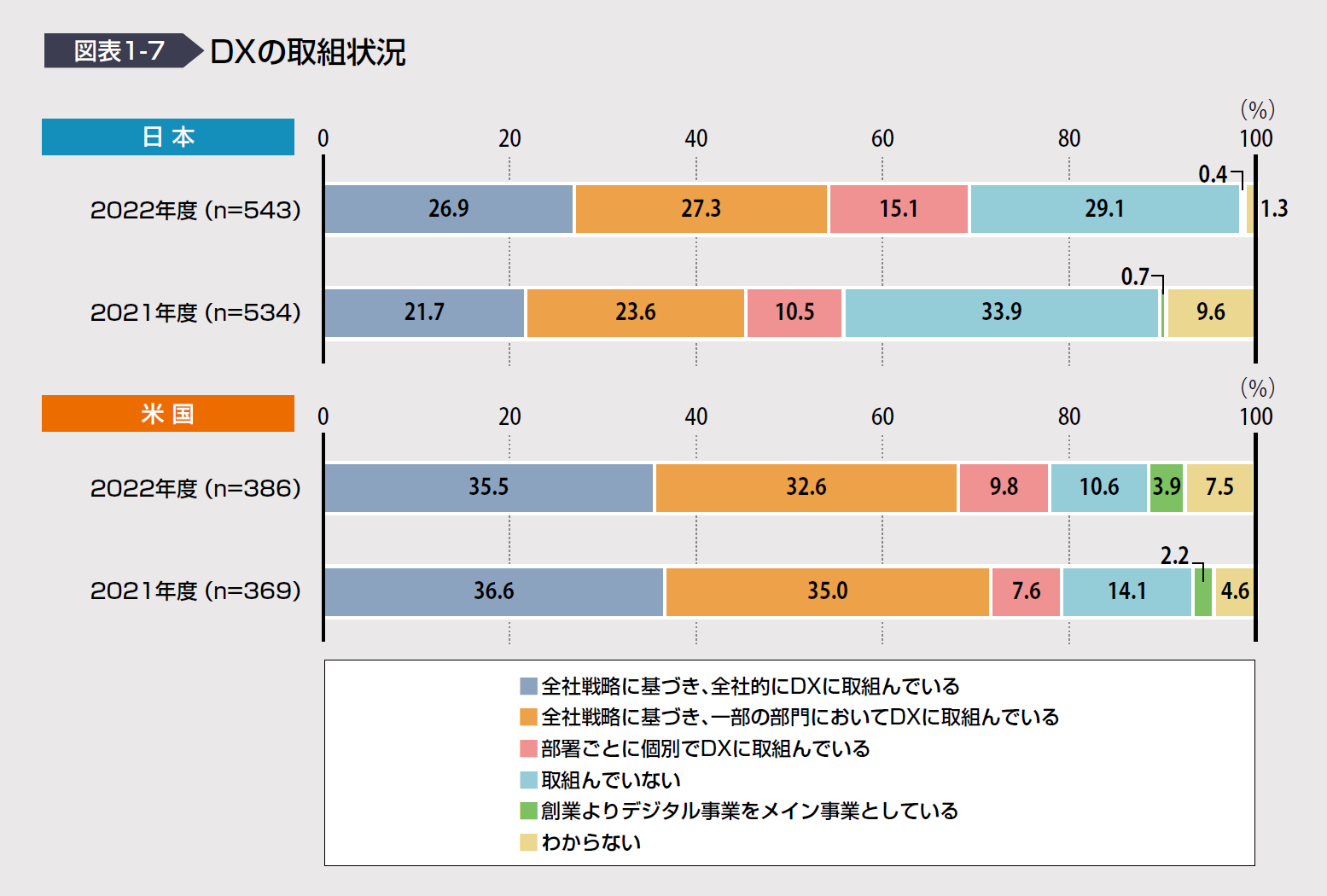 DXの取組状況