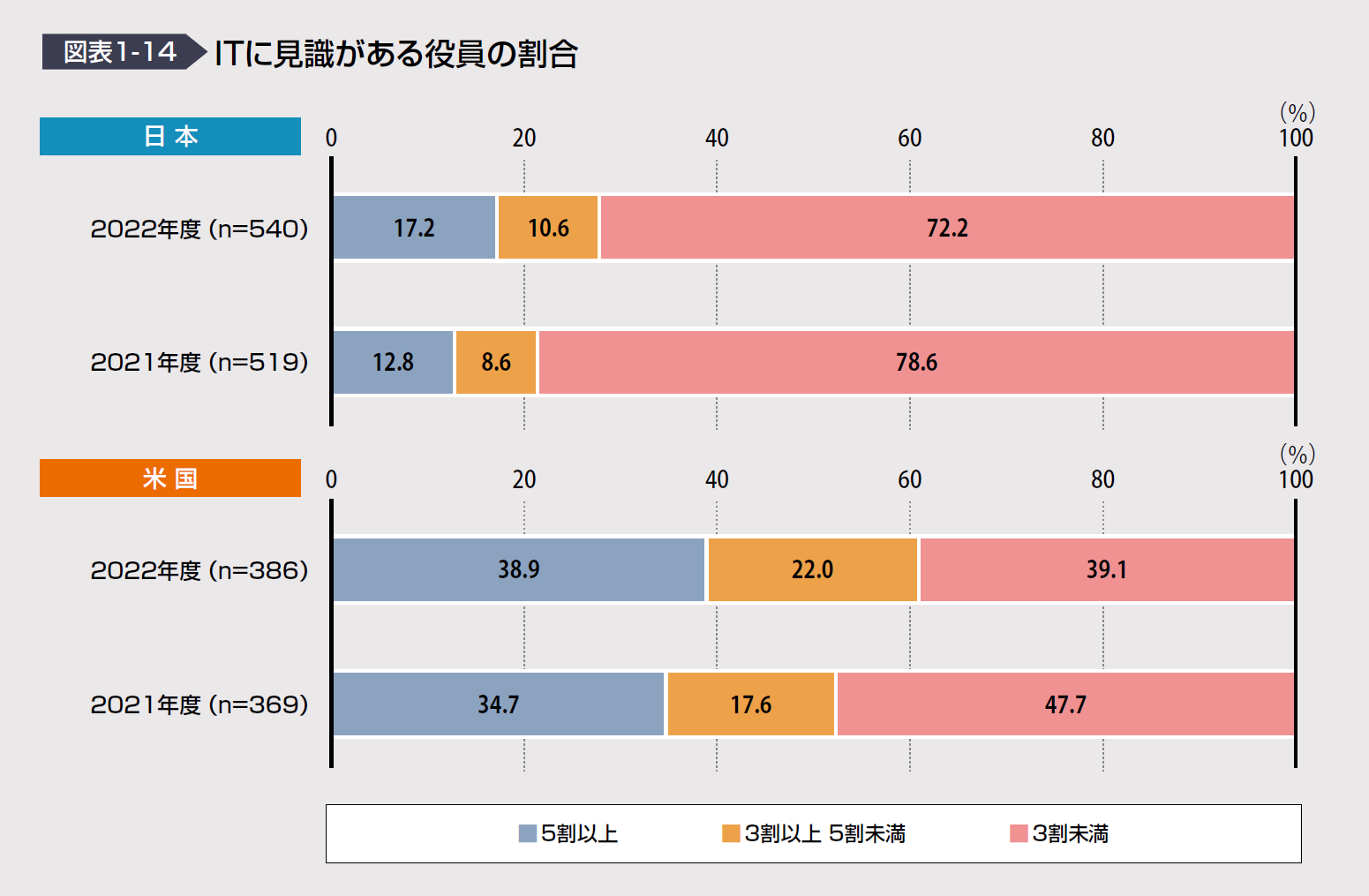 ITに見識がある役員の割合