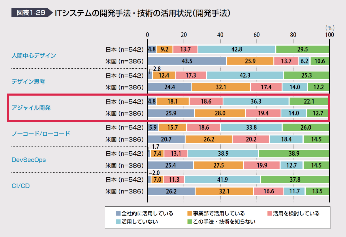 ITシステムの開発手法・技術の活用状況（開発手法）