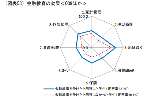 金融広報中央委員会「金融リテラシー調査2022年調査結果」 【3-4.金融教育を求める声・実施状況・効果】