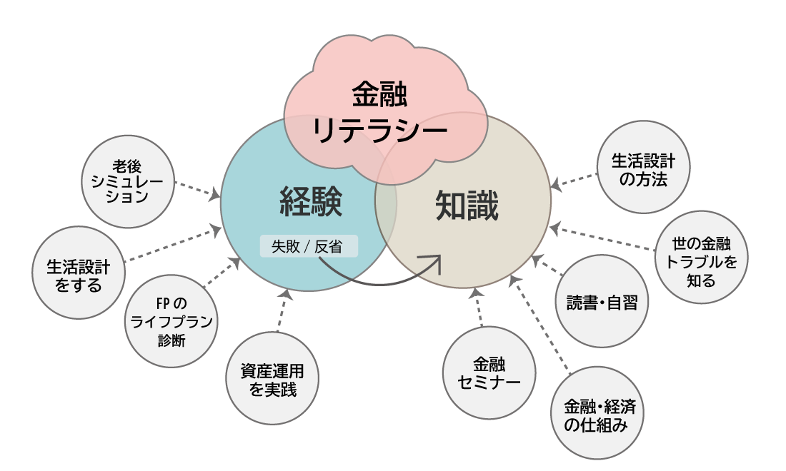 金融リテラシー図