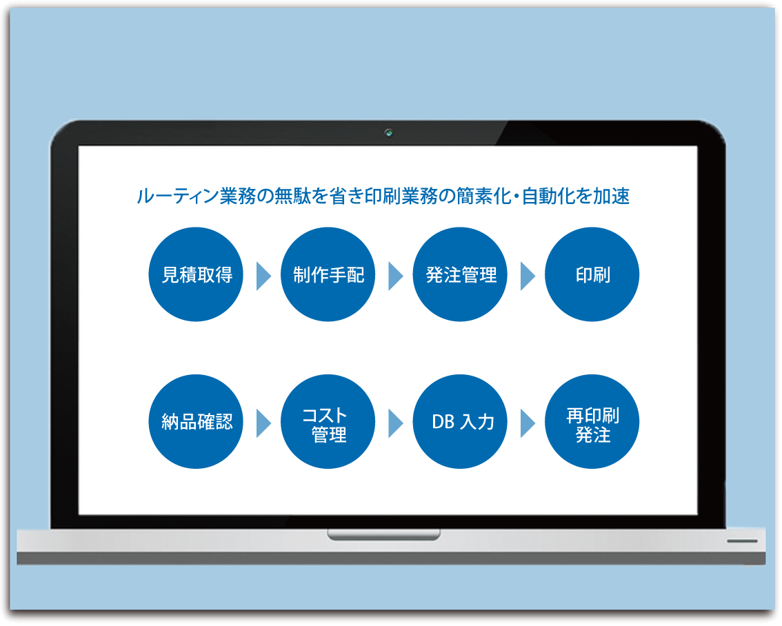 ルーティン業務の無駄を省き印刷業務の簡素化・自動化を加速