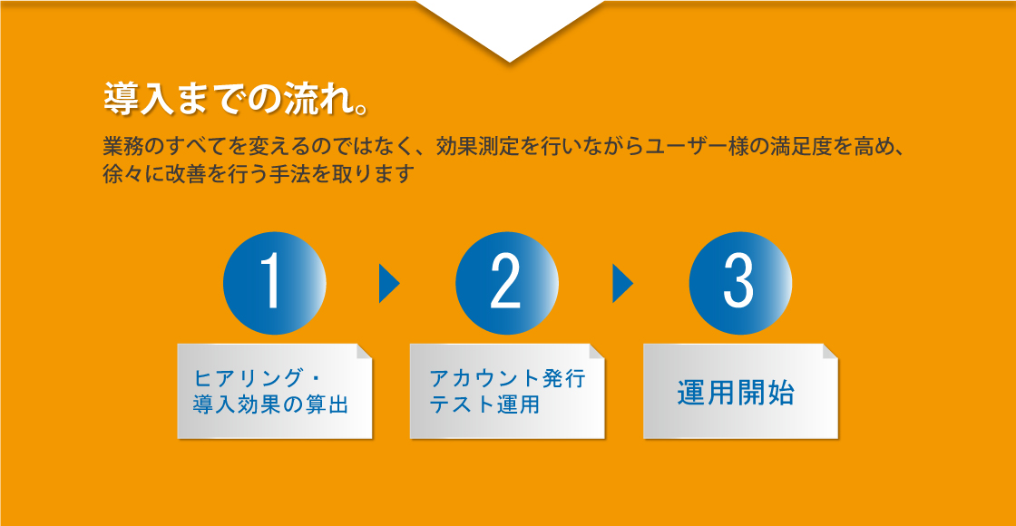 業務のすべてを変えるのではなく、効果測定を行いながらユーザ様の満足度を高め、徐々に改善を行う手法を取ります 導入までの流れ