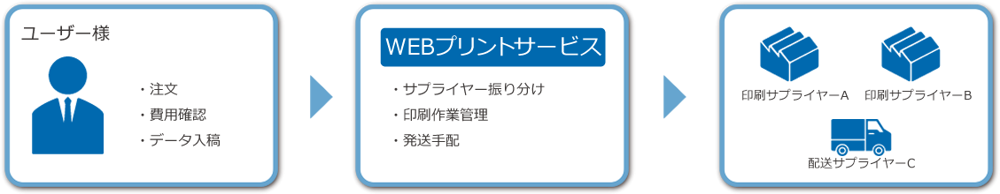 印刷発注をWEB上で完結