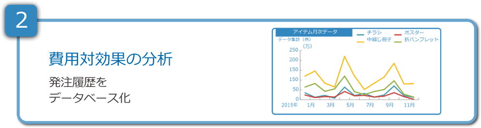 費用対効果を分析する