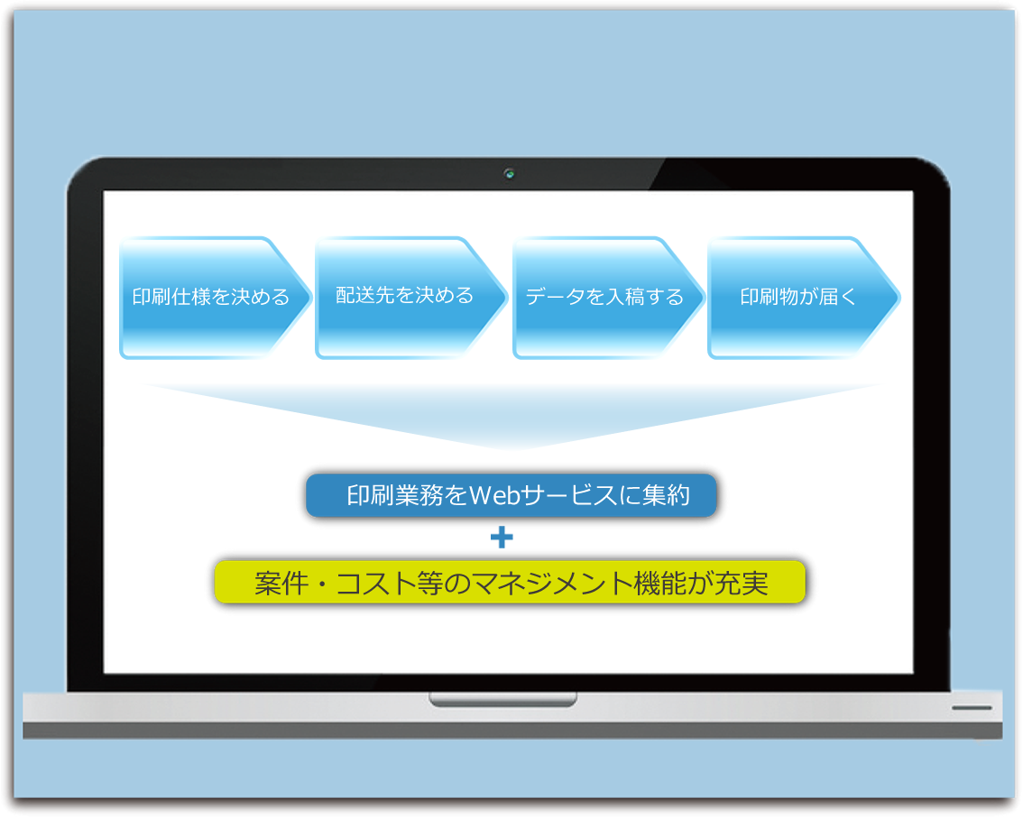 印刷業務をWebサービスに集約