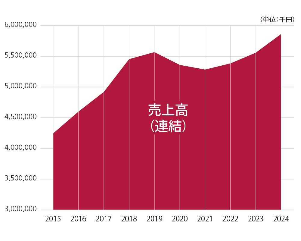 財務ハイライト