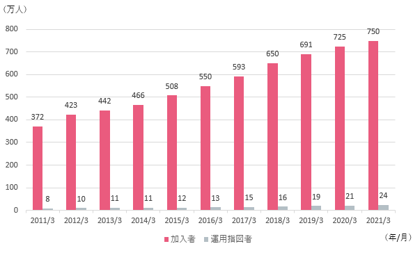 企業型確定拠出年金加入者数、運用指図者数の推移グラフ