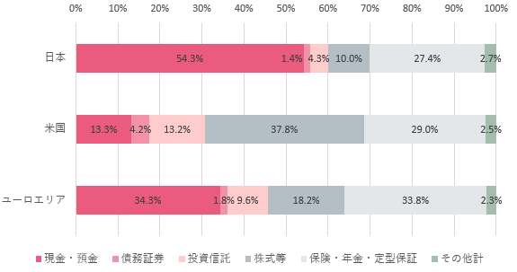 日米欧の家計資産構成比較グラフ