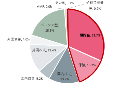 企業型年金の資産別構成比グラフ