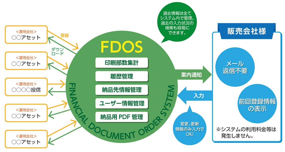 FDOSイメージ