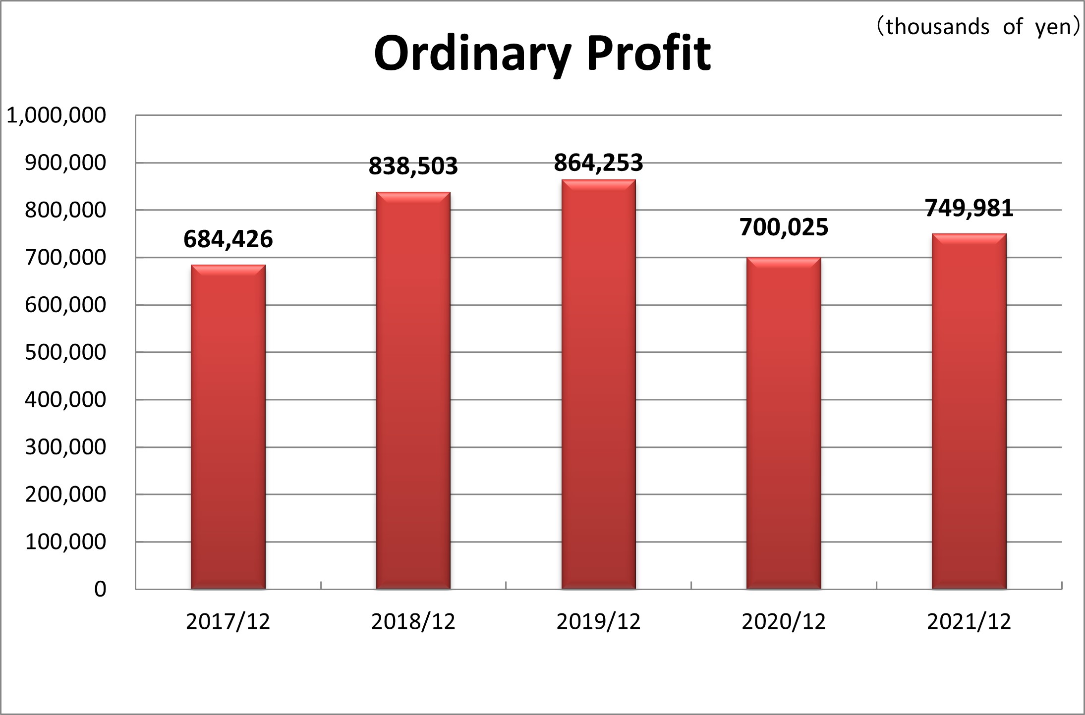 Ordinary Profit