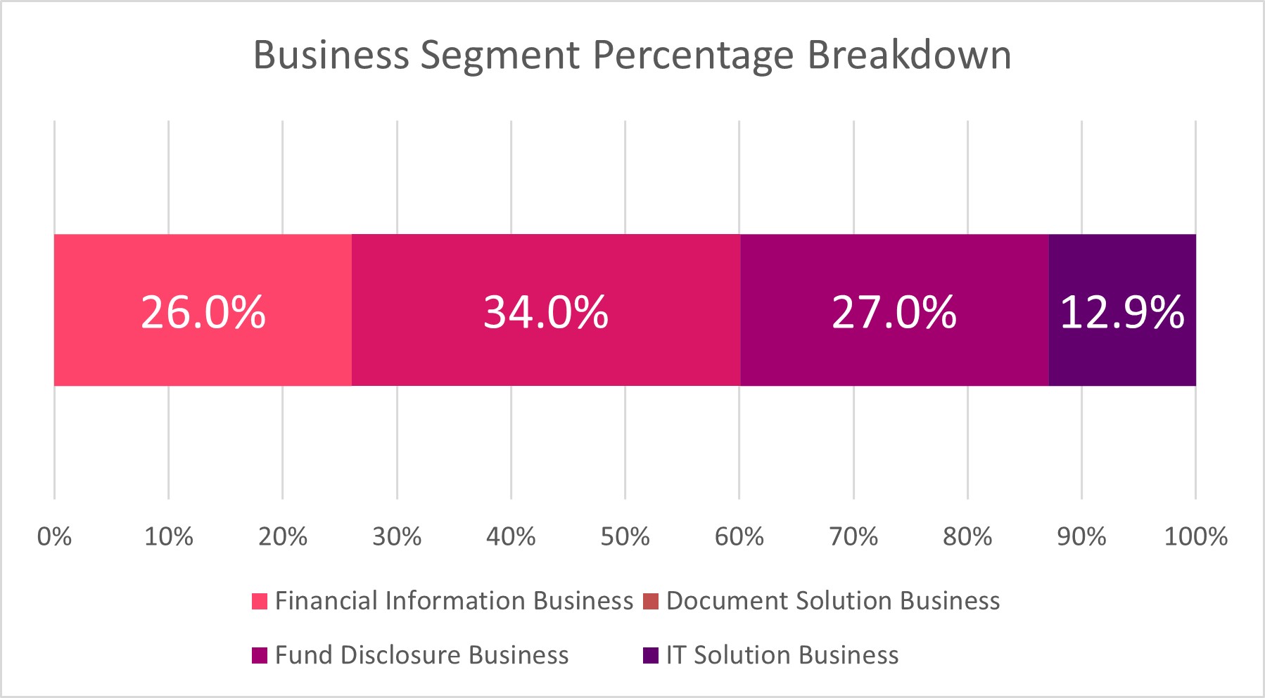 Percentage Breakdown by Business