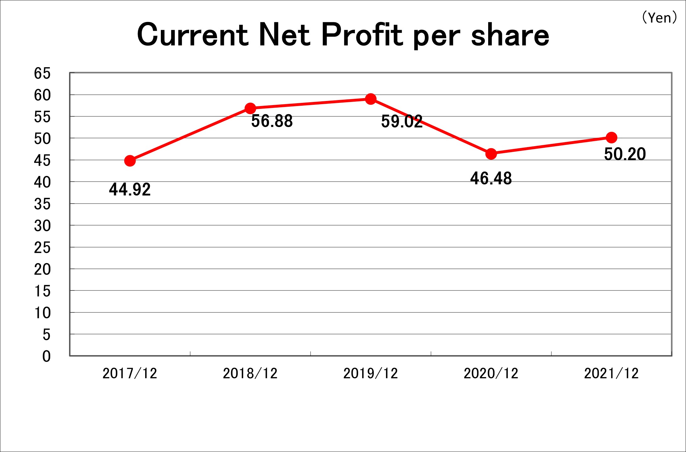 Current Net Profit Per Share