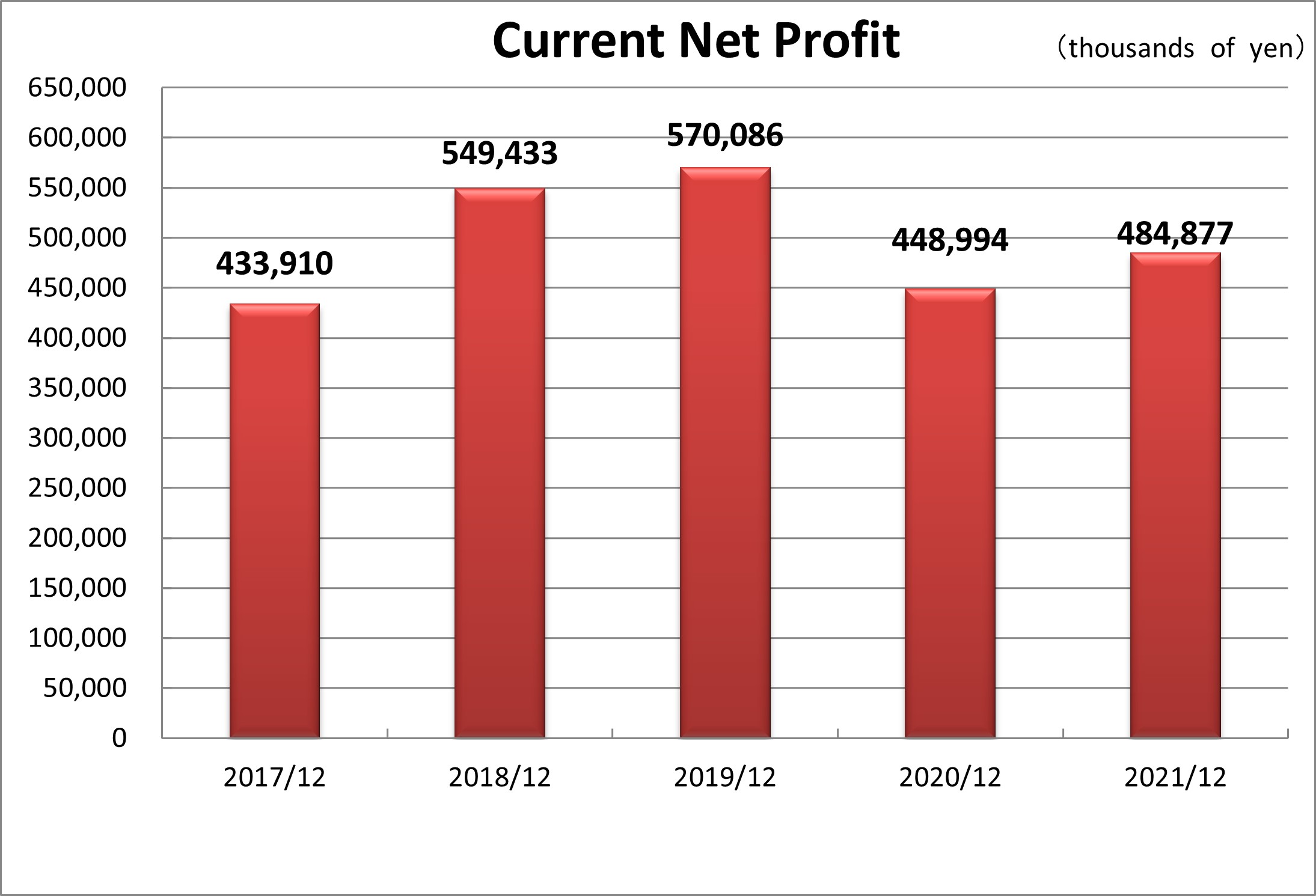 Current Net Profit