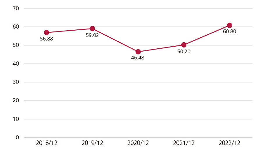 Current Net Profit Per Share