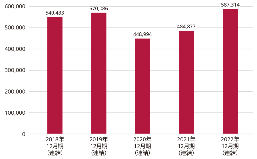 当期純利益