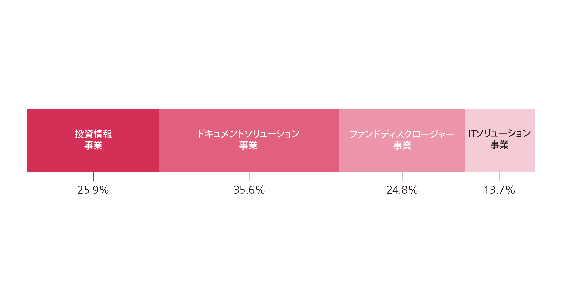 事業の構成比