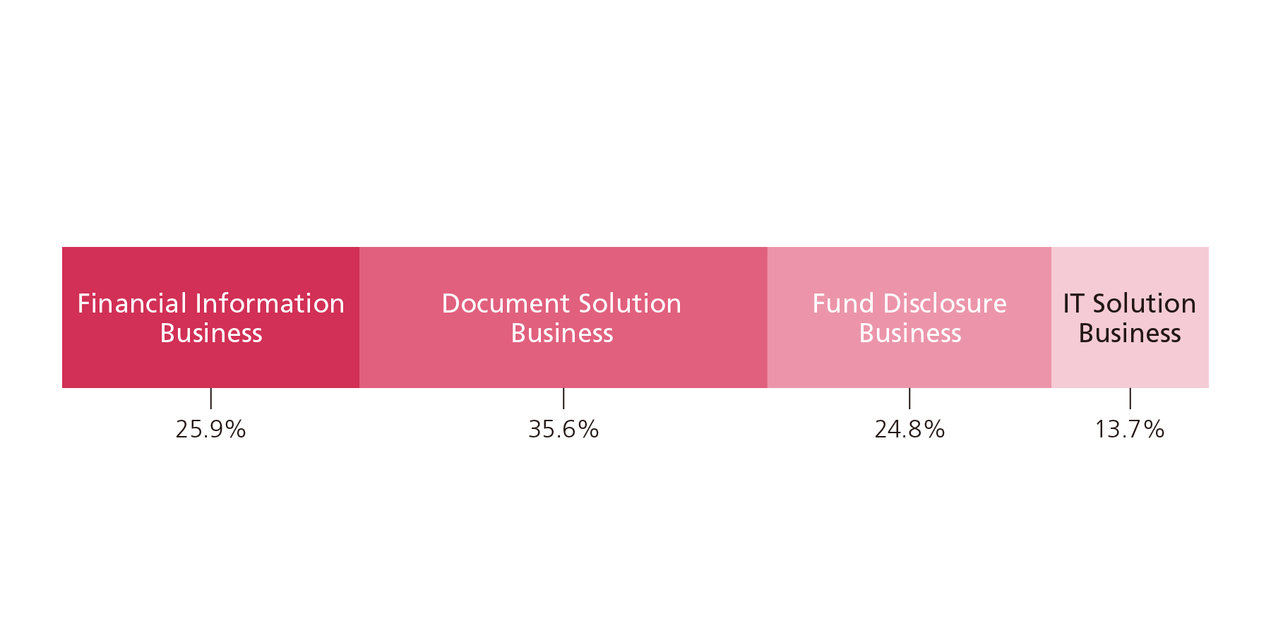 Percentage Breakdown by Business