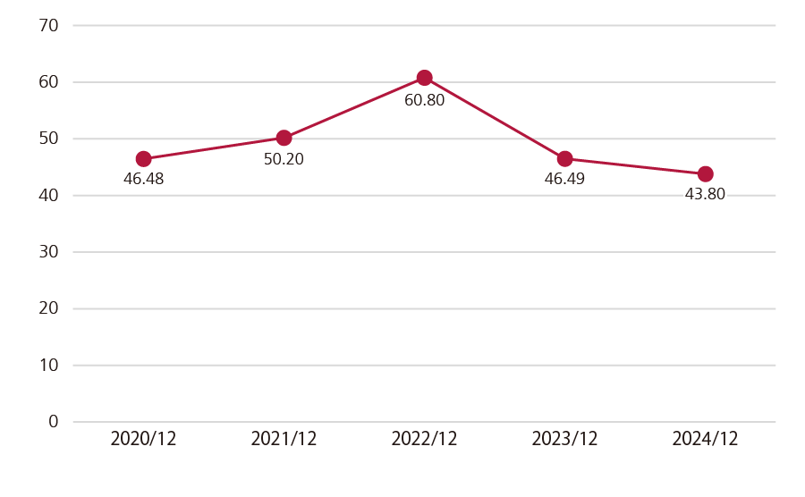 Current Net Profit Per Share