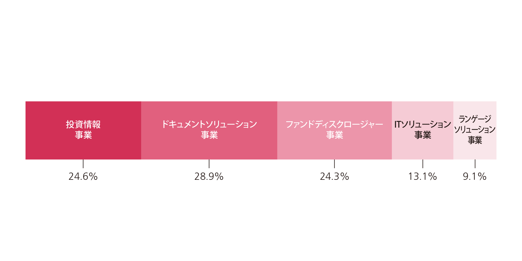事業の構成比
