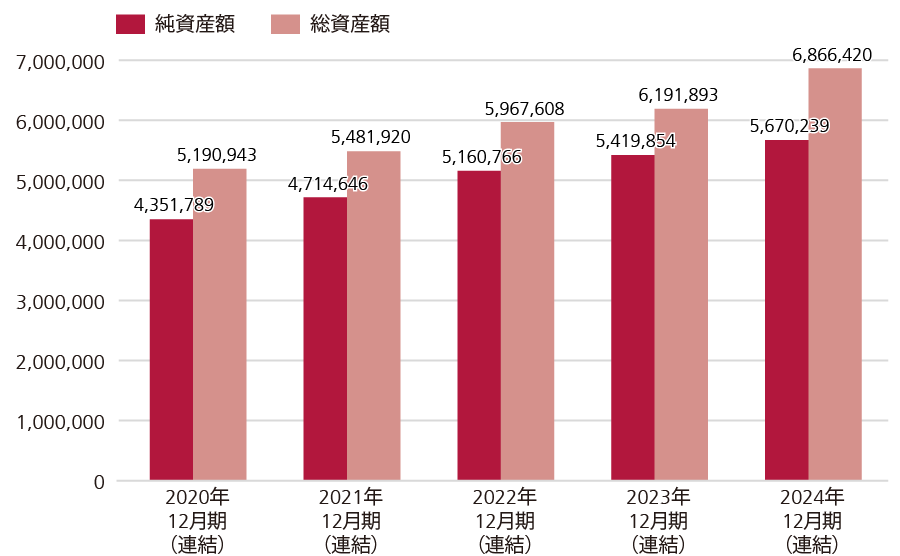 総資産額/純資産額